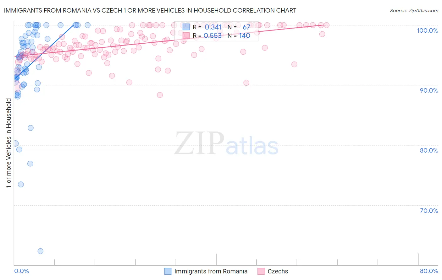 Immigrants from Romania vs Czech 1 or more Vehicles in Household