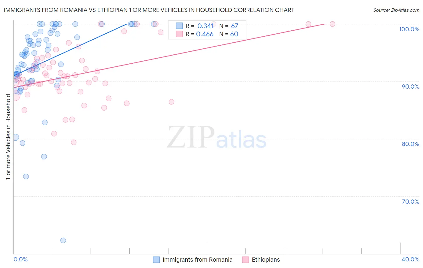 Immigrants from Romania vs Ethiopian 1 or more Vehicles in Household