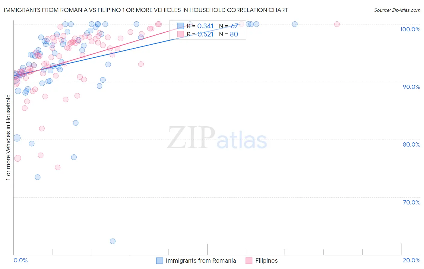 Immigrants from Romania vs Filipino 1 or more Vehicles in Household