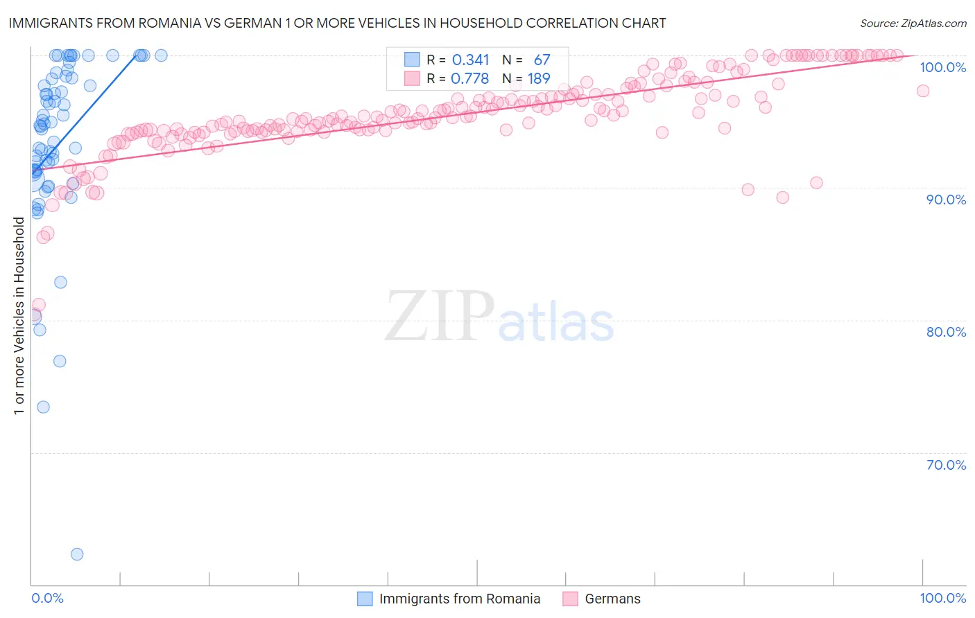 Immigrants from Romania vs German 1 or more Vehicles in Household