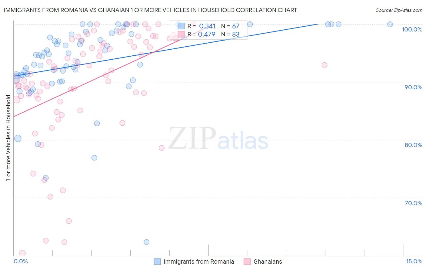 Immigrants from Romania vs Ghanaian 1 or more Vehicles in Household