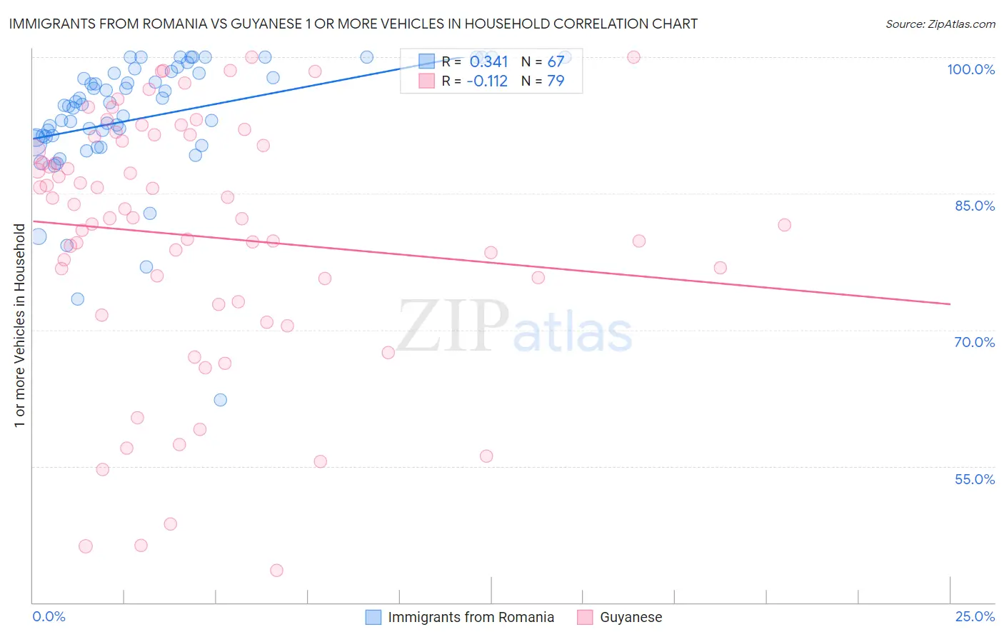 Immigrants from Romania vs Guyanese 1 or more Vehicles in Household