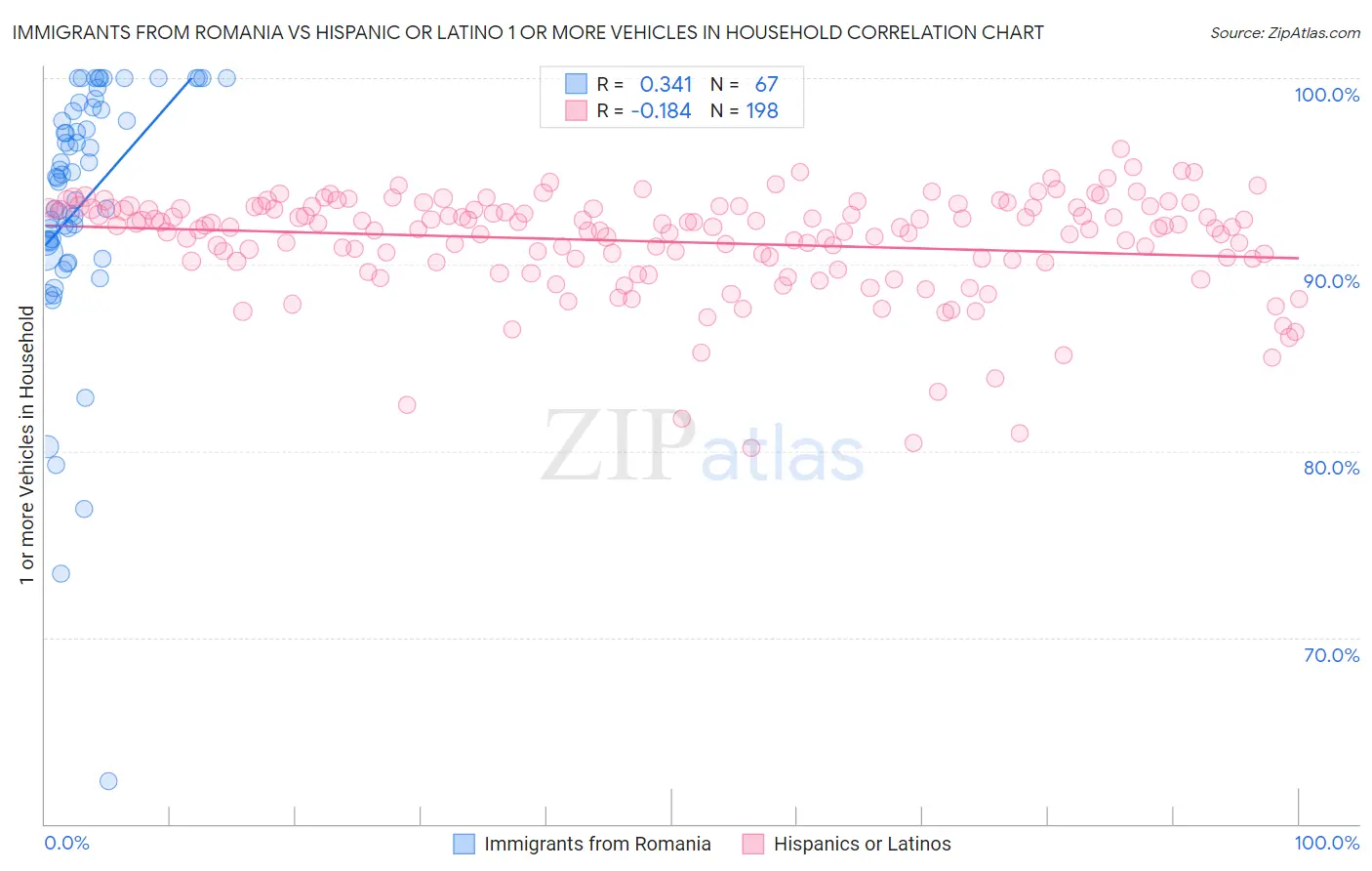 Immigrants from Romania vs Hispanic or Latino 1 or more Vehicles in Household