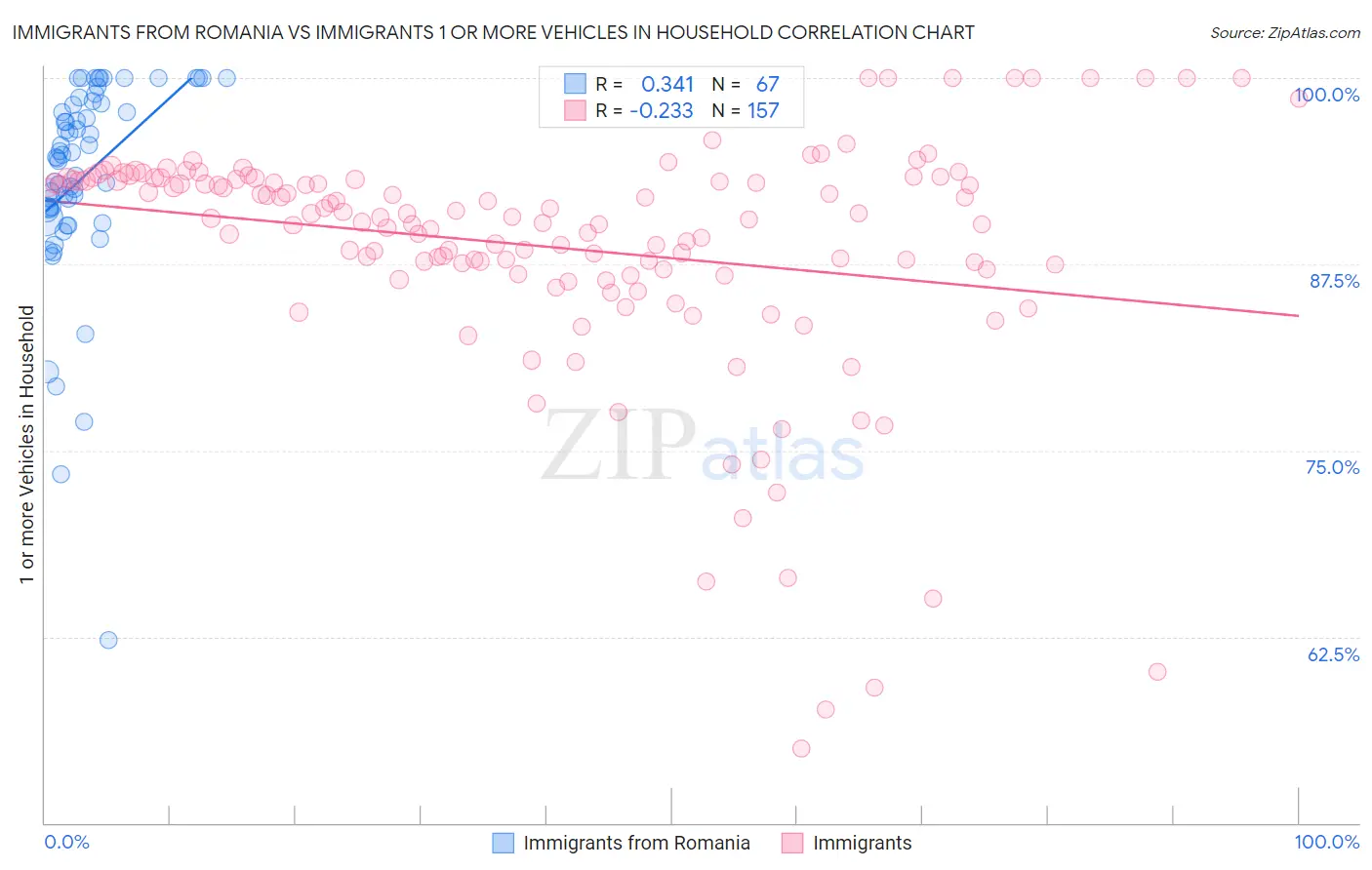 Immigrants from Romania vs Immigrants 1 or more Vehicles in Household