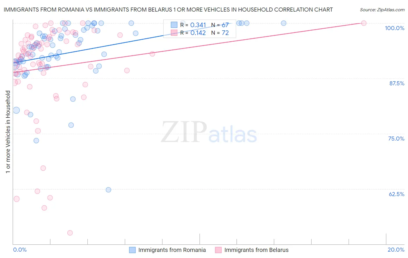 Immigrants from Romania vs Immigrants from Belarus 1 or more Vehicles in Household