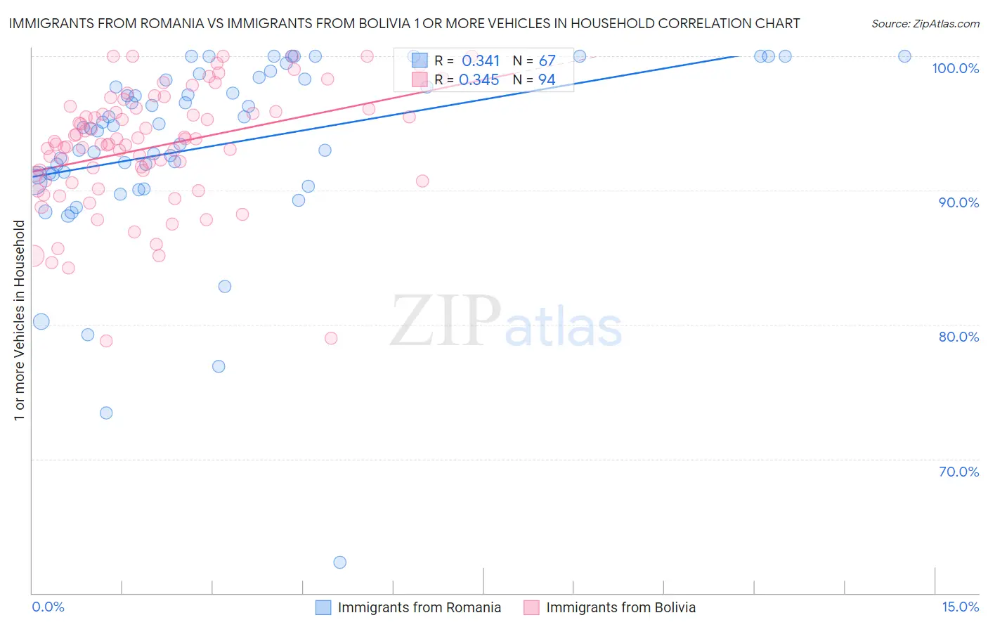 Immigrants from Romania vs Immigrants from Bolivia 1 or more Vehicles in Household