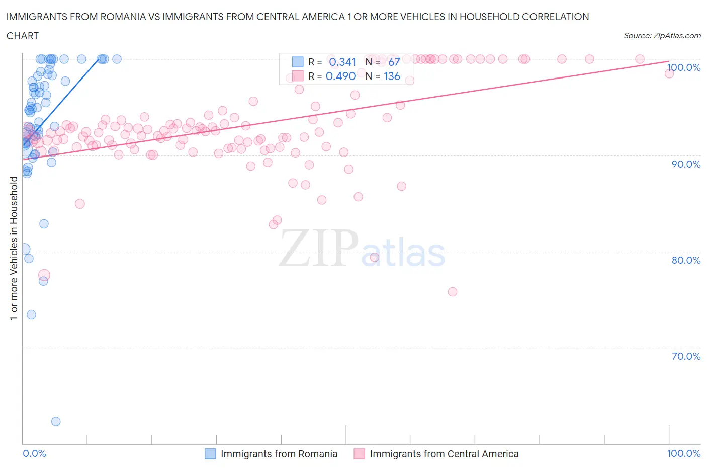 Immigrants from Romania vs Immigrants from Central America 1 or more Vehicles in Household