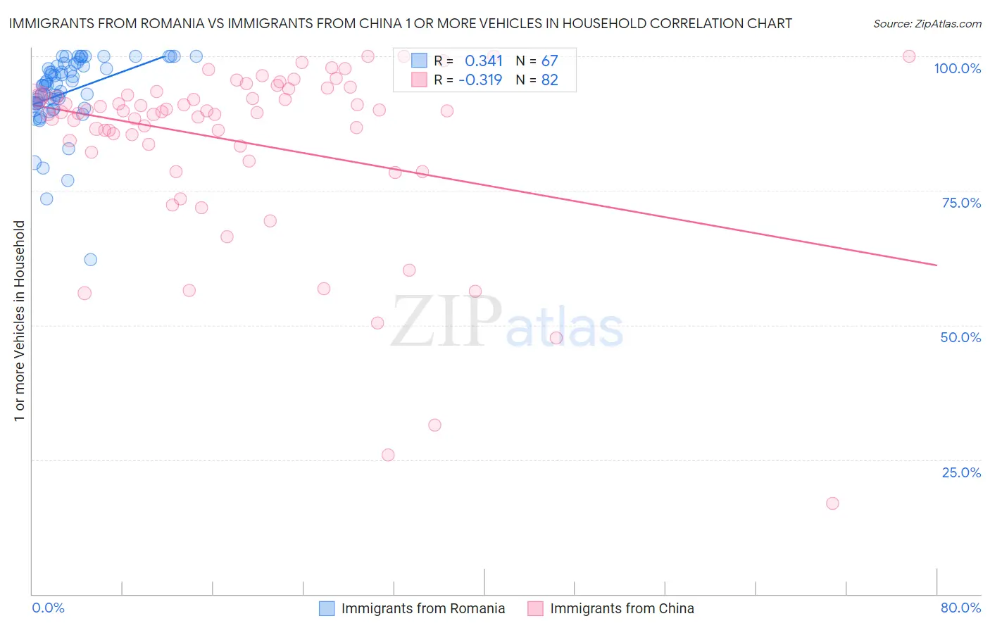 Immigrants from Romania vs Immigrants from China 1 or more Vehicles in Household