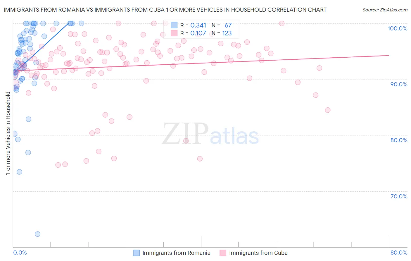 Immigrants from Romania vs Immigrants from Cuba 1 or more Vehicles in Household