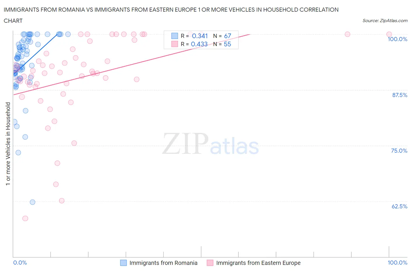 Immigrants from Romania vs Immigrants from Eastern Europe 1 or more Vehicles in Household