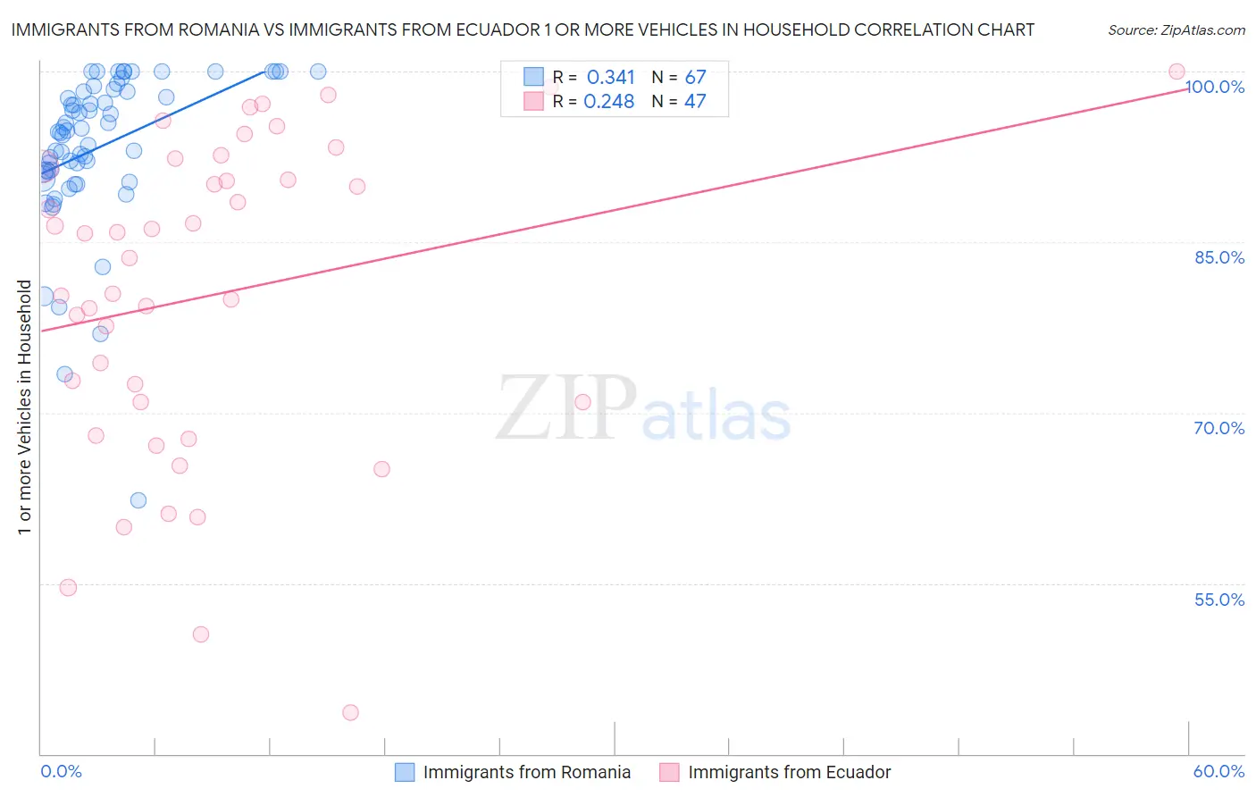 Immigrants from Romania vs Immigrants from Ecuador 1 or more Vehicles in Household