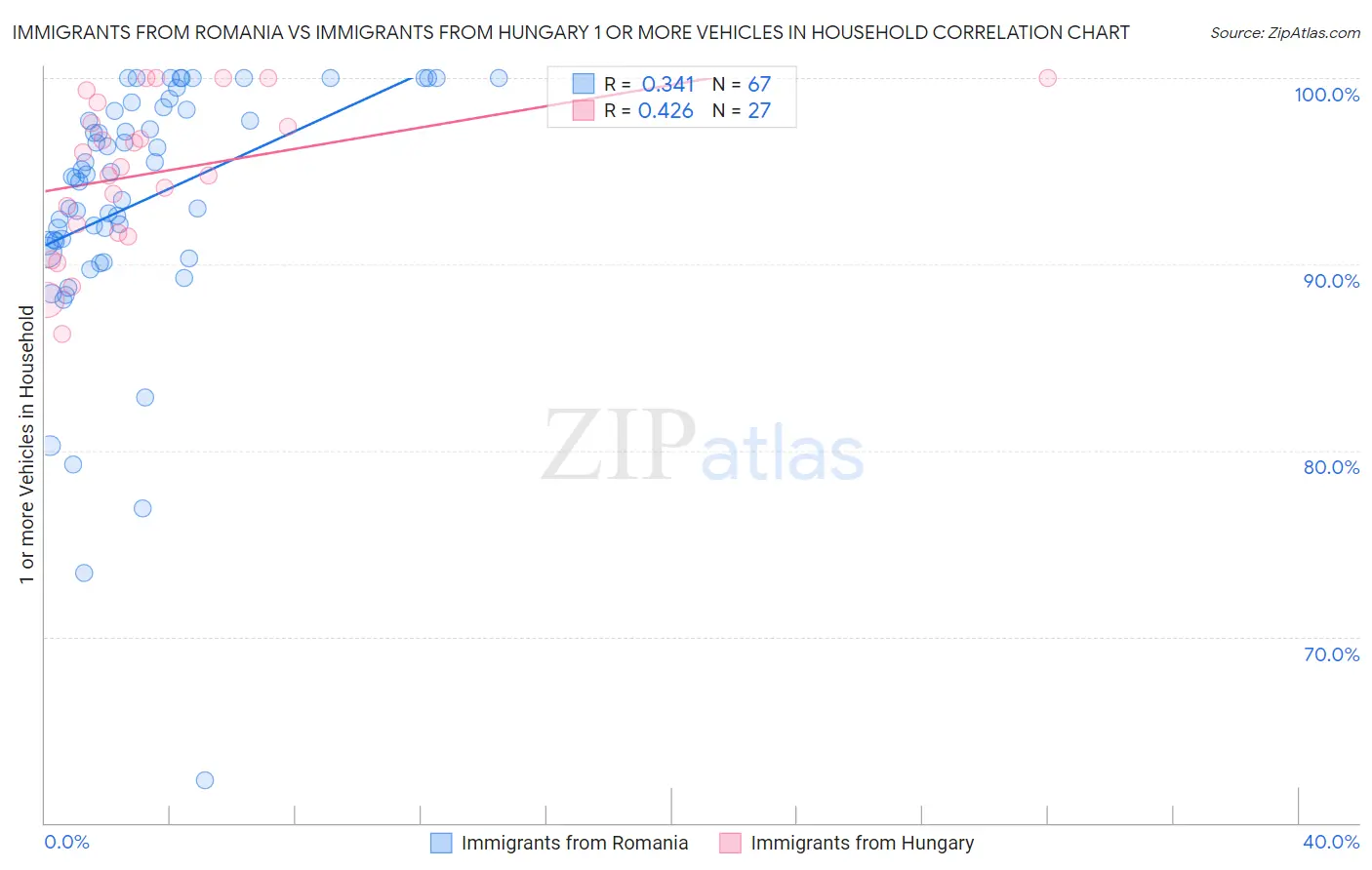 Immigrants from Romania vs Immigrants from Hungary 1 or more Vehicles in Household