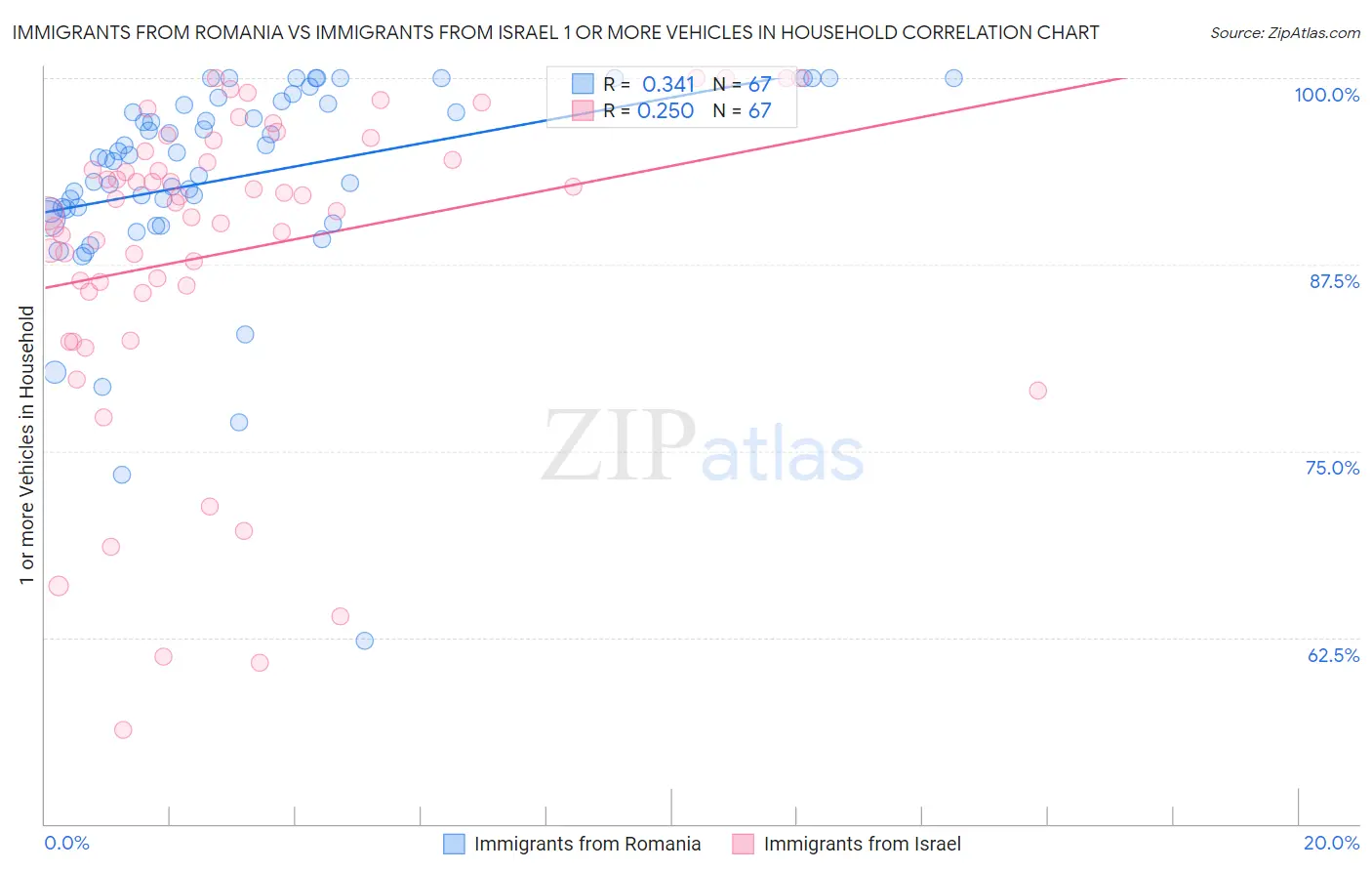 Immigrants from Romania vs Immigrants from Israel 1 or more Vehicles in Household