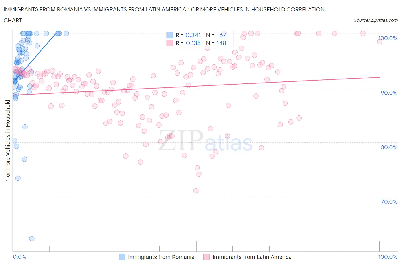 Immigrants from Romania vs Immigrants from Latin America 1 or more Vehicles in Household