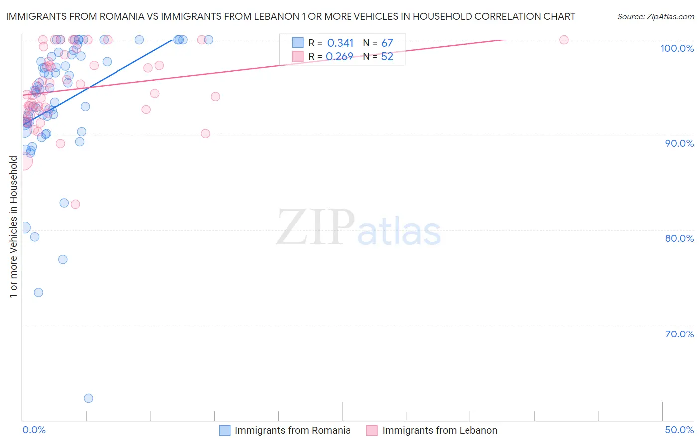 Immigrants from Romania vs Immigrants from Lebanon 1 or more Vehicles in Household