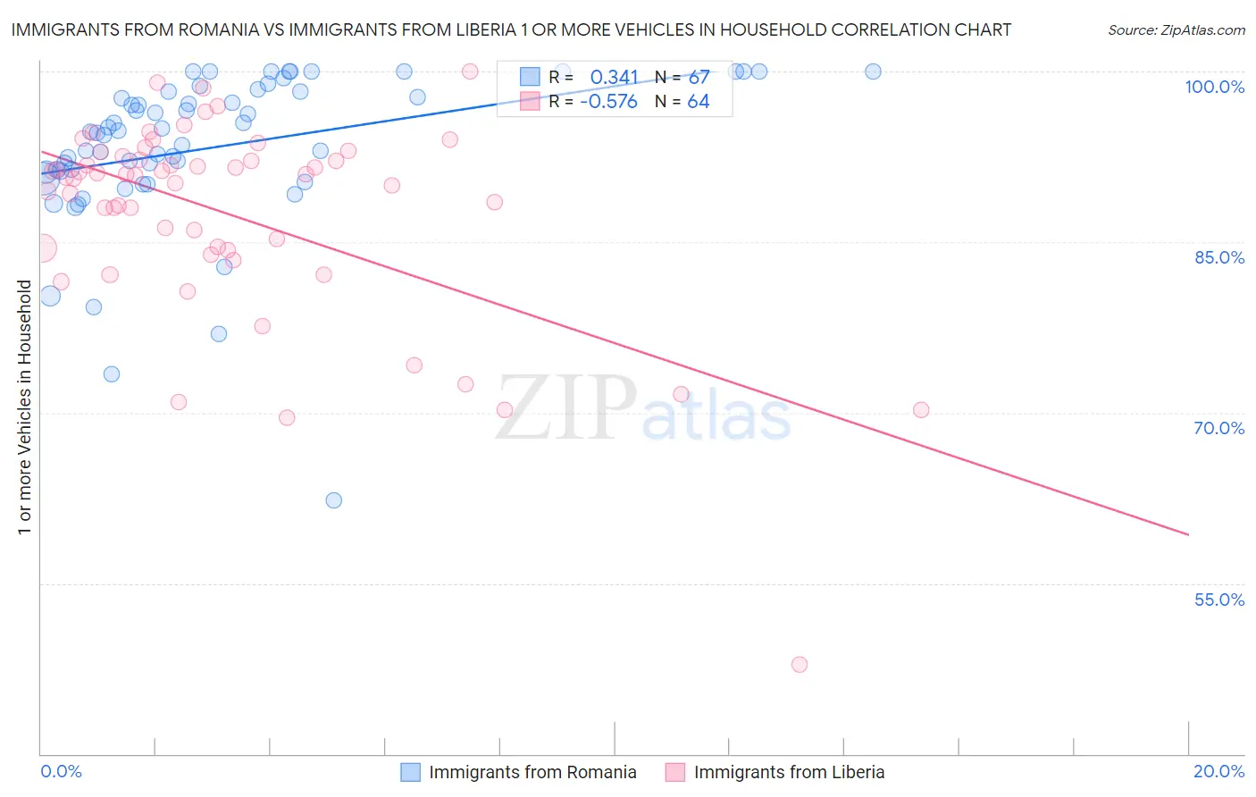 Immigrants from Romania vs Immigrants from Liberia 1 or more Vehicles in Household
