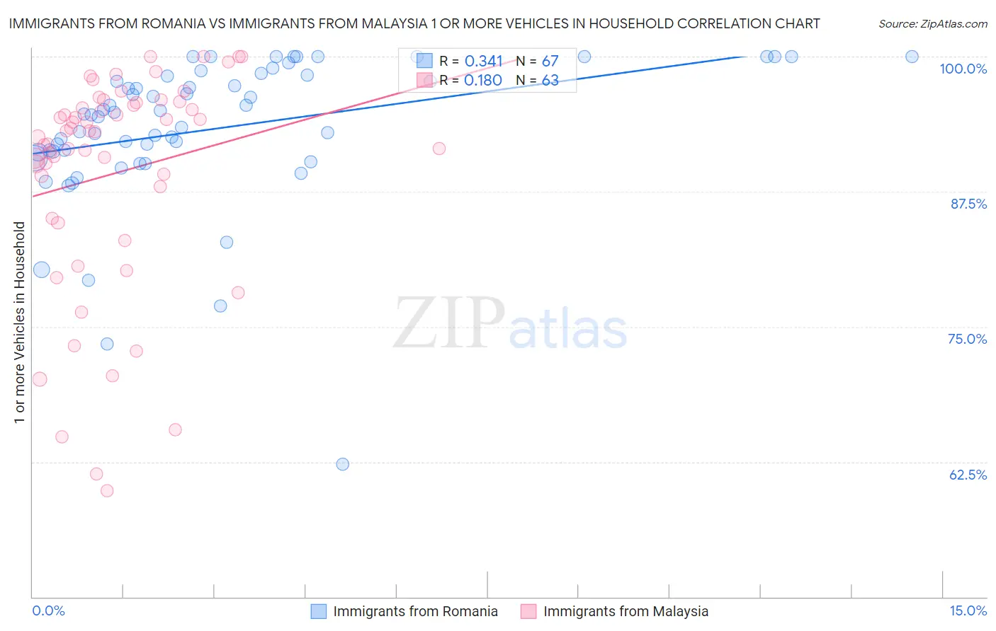 Immigrants from Romania vs Immigrants from Malaysia 1 or more Vehicles in Household