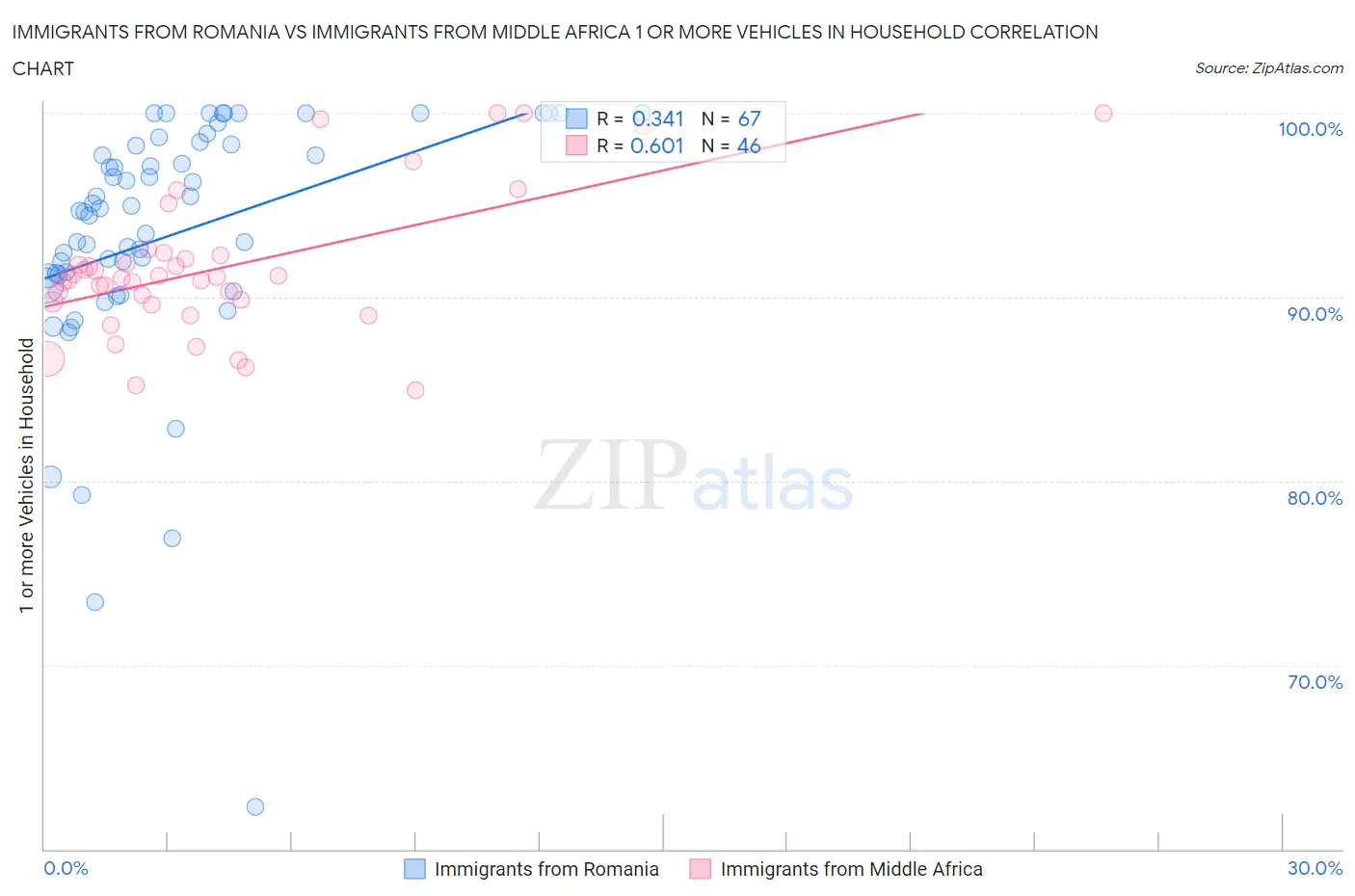 Immigrants from Romania vs Immigrants from Middle Africa 1 or more Vehicles in Household