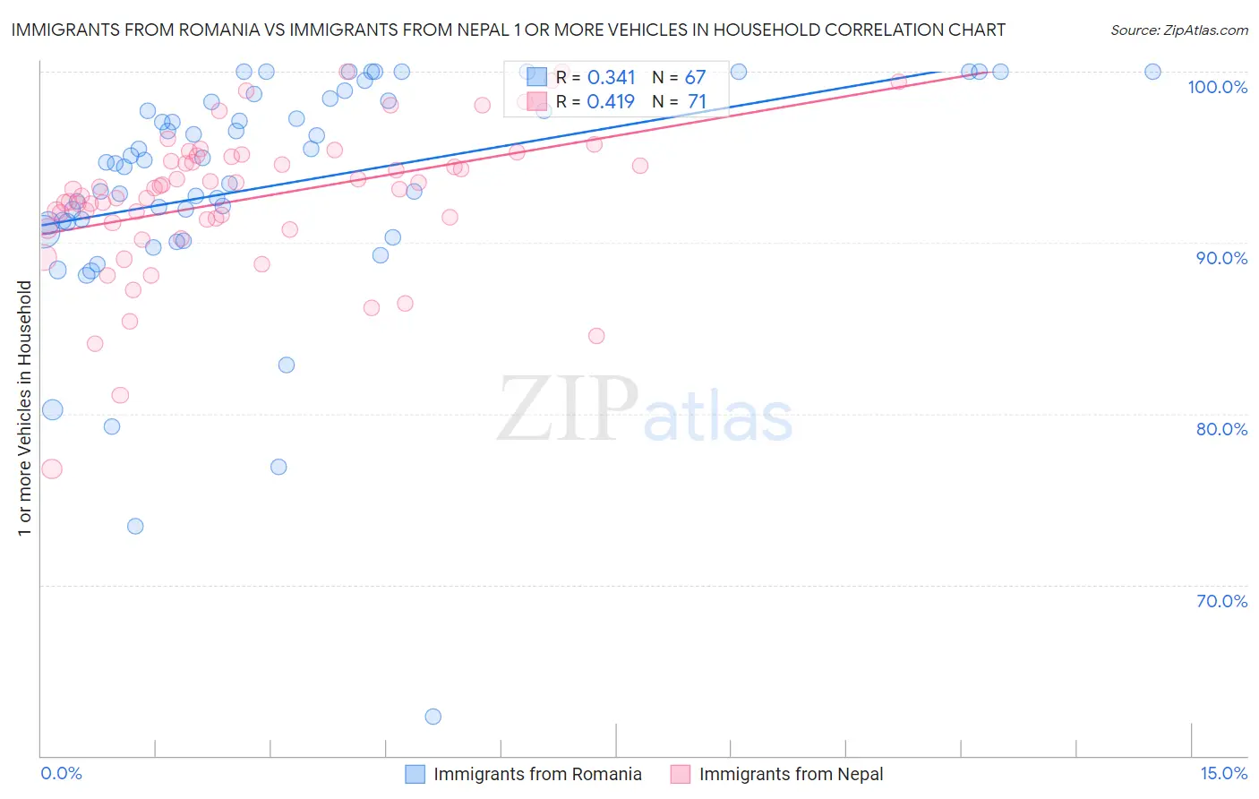 Immigrants from Romania vs Immigrants from Nepal 1 or more Vehicles in Household