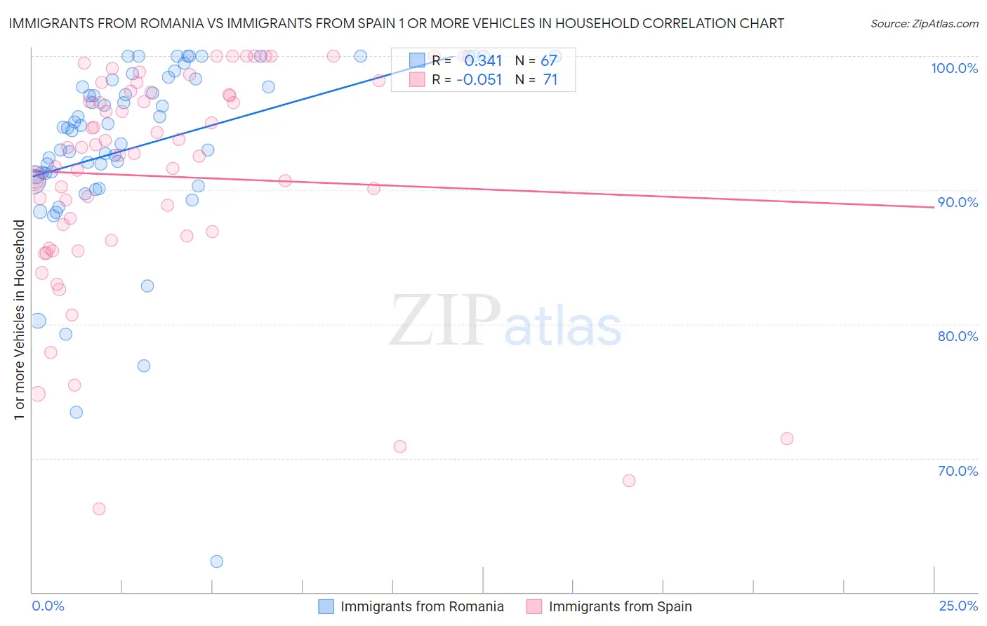 Immigrants from Romania vs Immigrants from Spain 1 or more Vehicles in Household