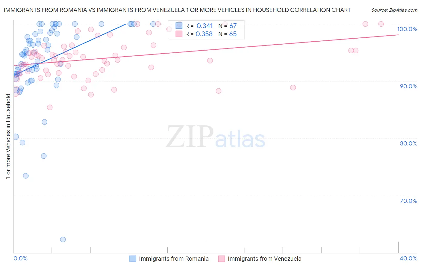 Immigrants from Romania vs Immigrants from Venezuela 1 or more Vehicles in Household