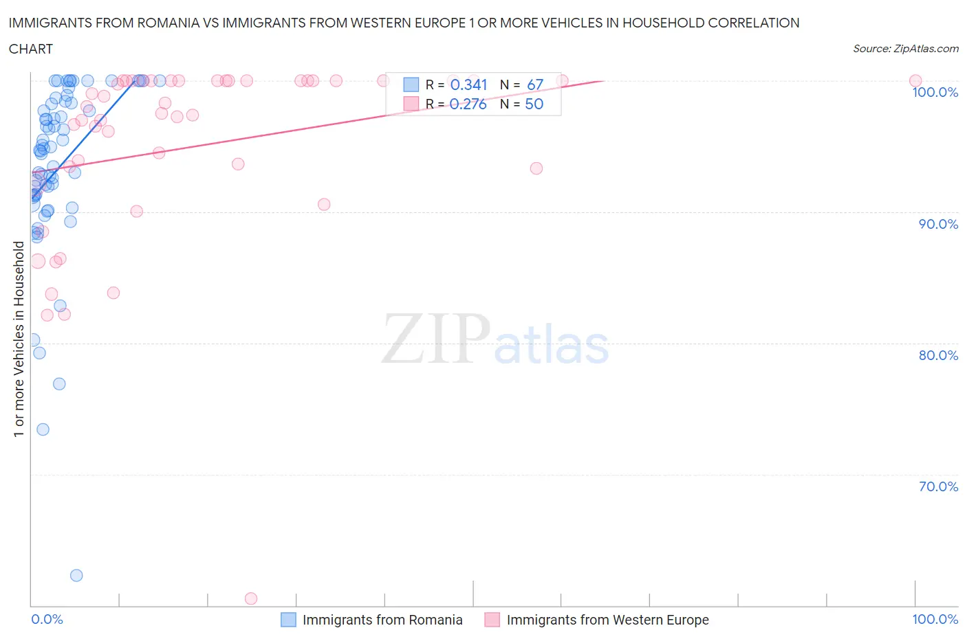 Immigrants from Romania vs Immigrants from Western Europe 1 or more Vehicles in Household