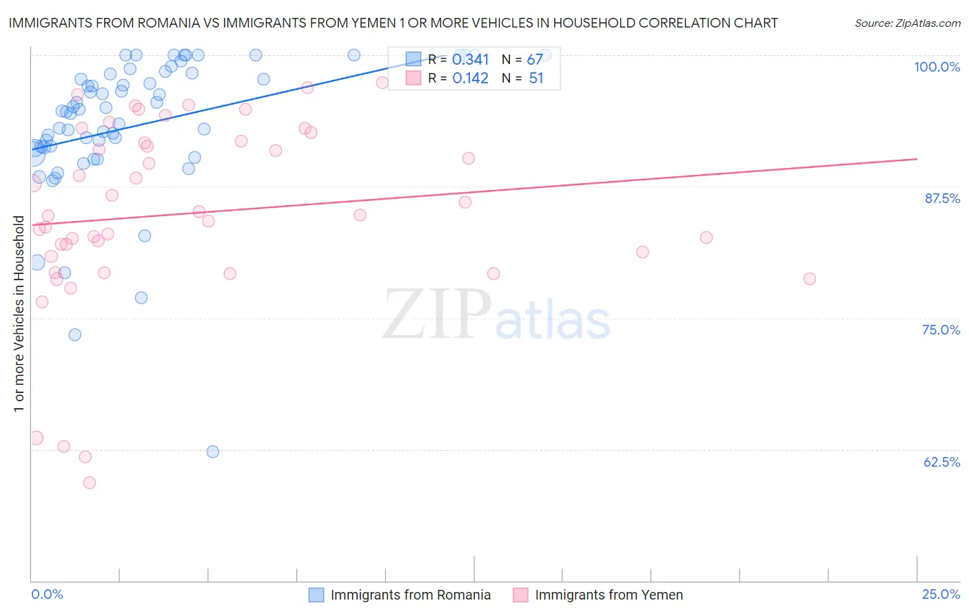 Immigrants from Romania vs Immigrants from Yemen 1 or more Vehicles in Household