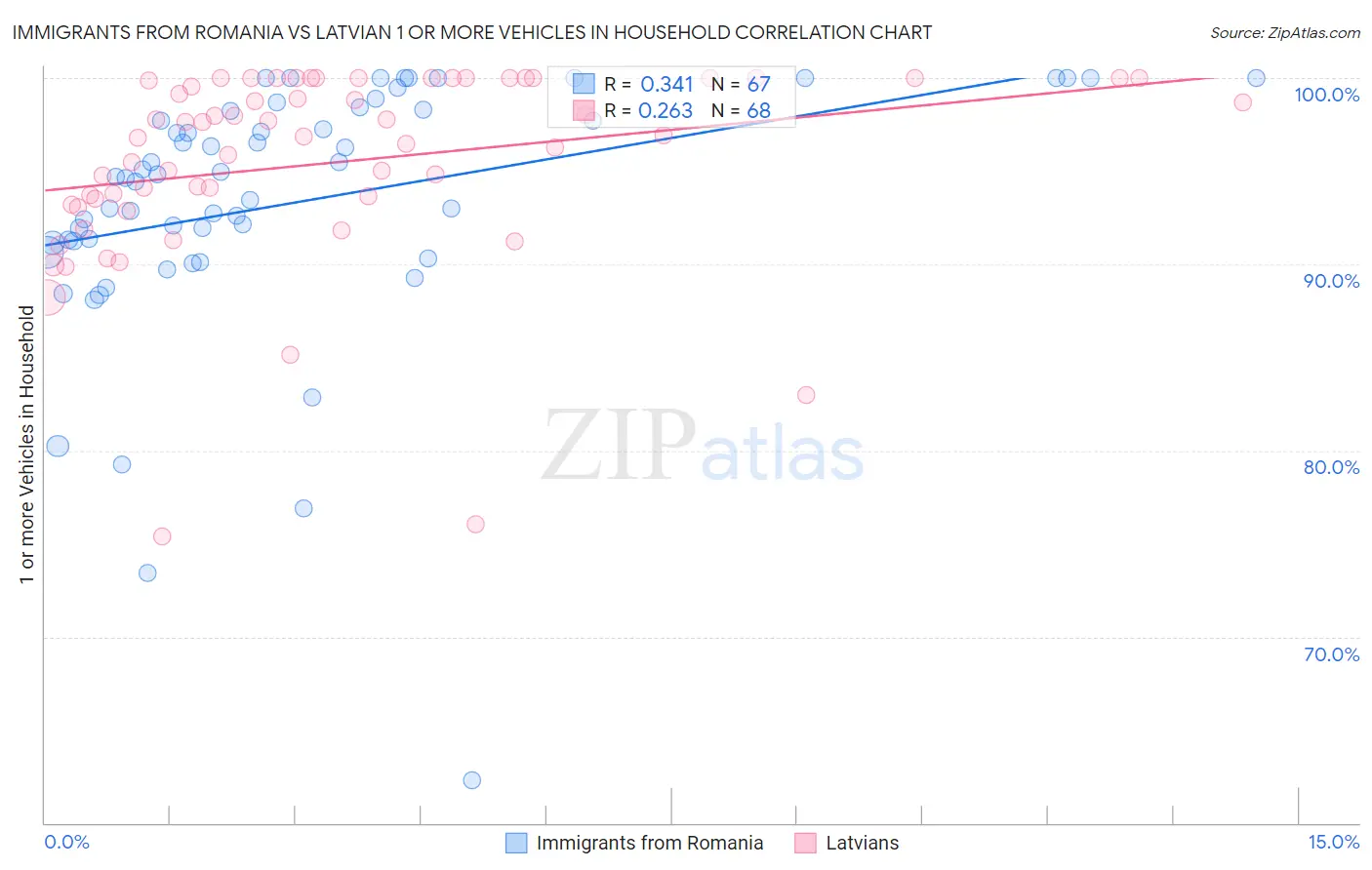 Immigrants from Romania vs Latvian 1 or more Vehicles in Household