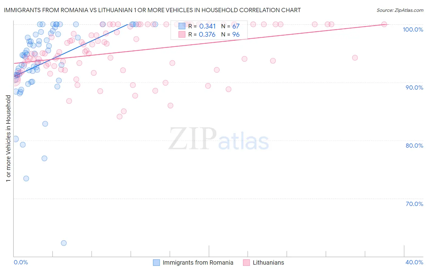 Immigrants from Romania vs Lithuanian 1 or more Vehicles in Household