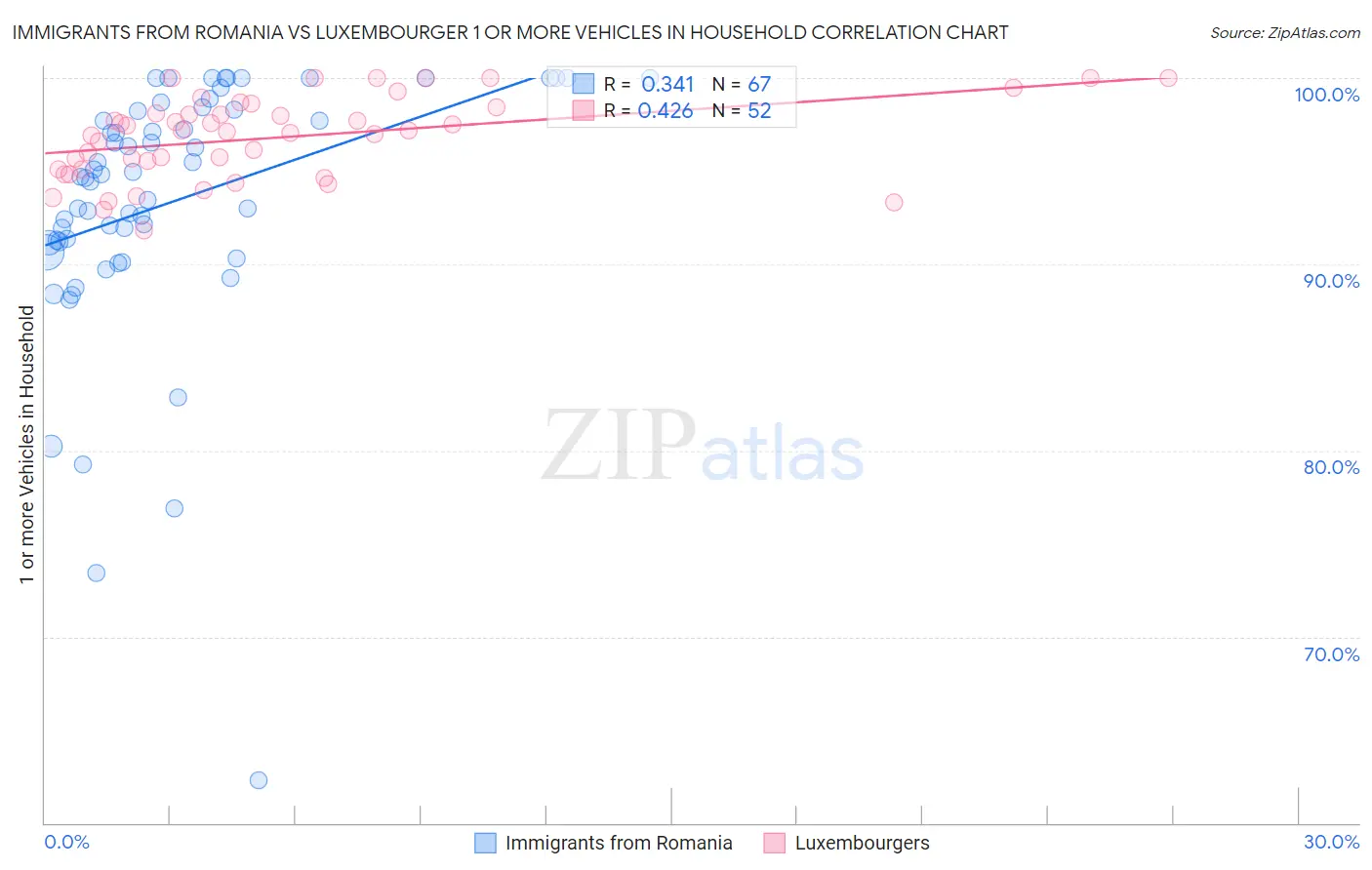 Immigrants from Romania vs Luxembourger 1 or more Vehicles in Household