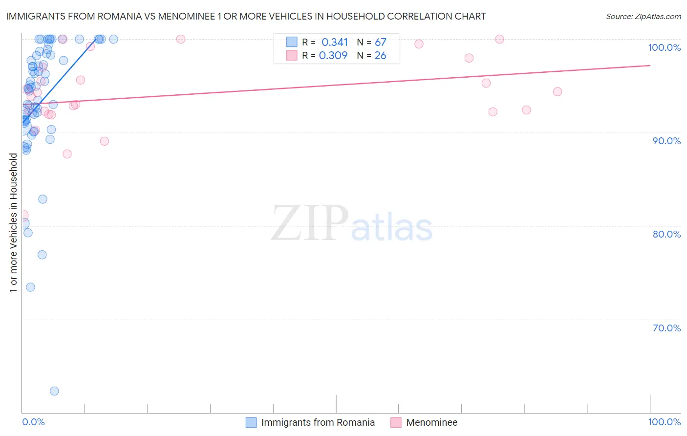 Immigrants from Romania vs Menominee 1 or more Vehicles in Household