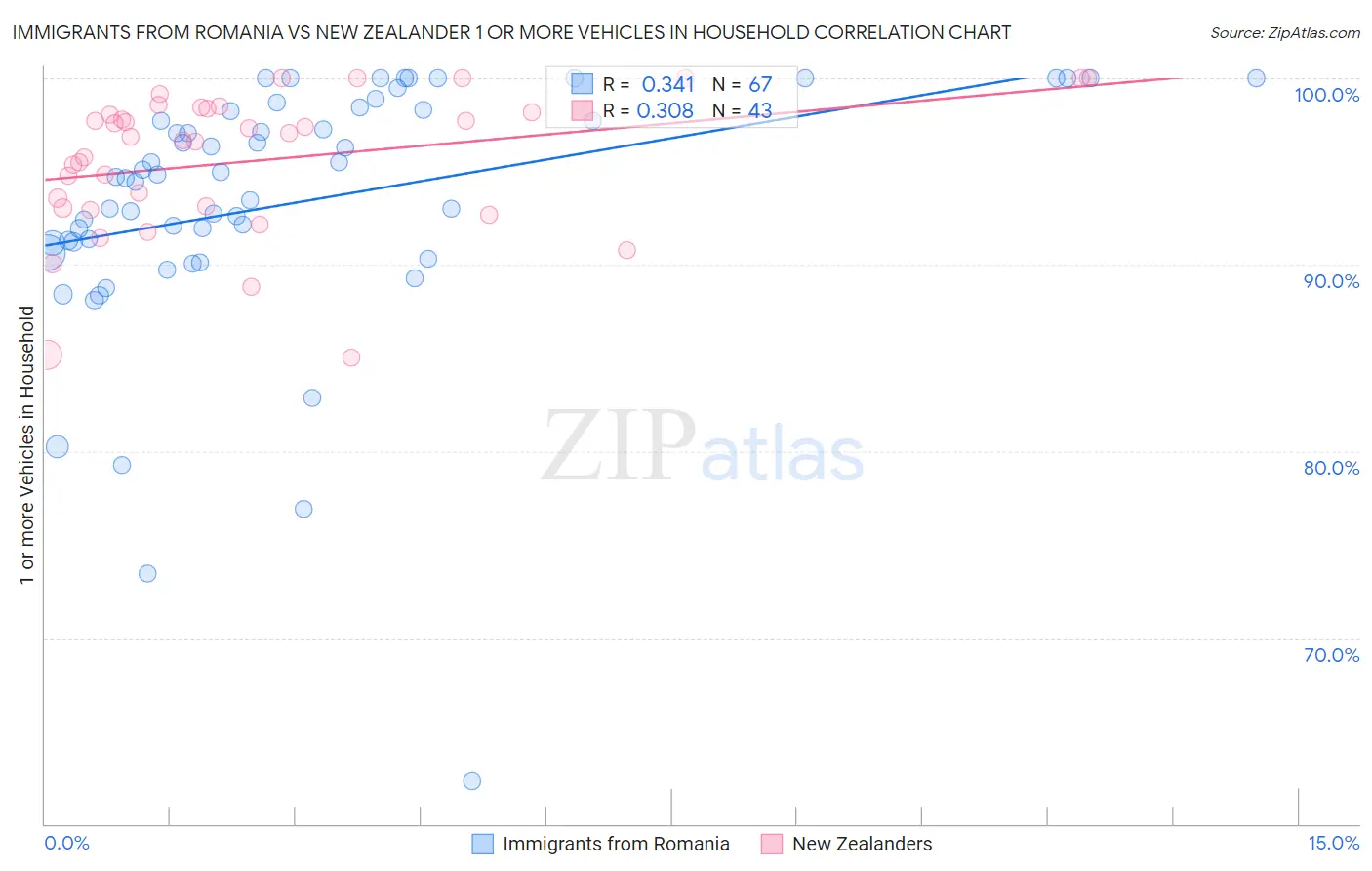 Immigrants from Romania vs New Zealander 1 or more Vehicles in Household