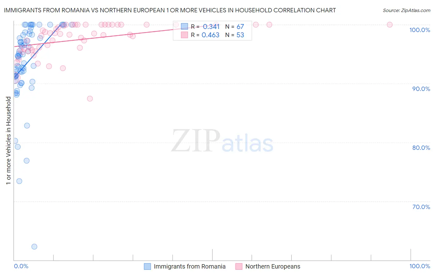 Immigrants from Romania vs Northern European 1 or more Vehicles in Household