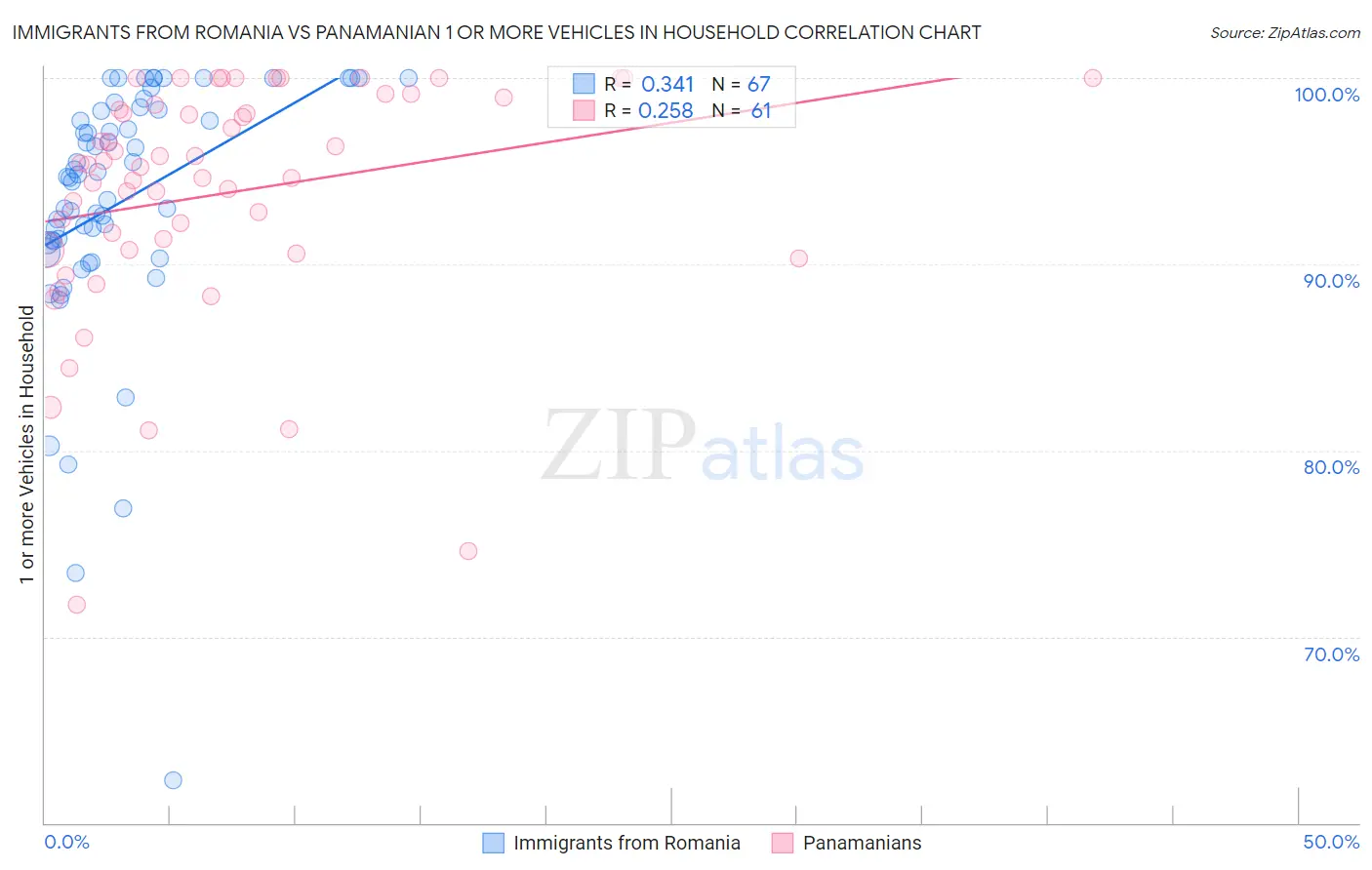 Immigrants from Romania vs Panamanian 1 or more Vehicles in Household