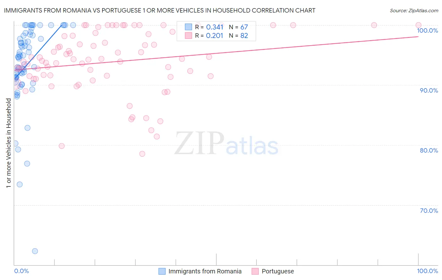 Immigrants from Romania vs Portuguese 1 or more Vehicles in Household