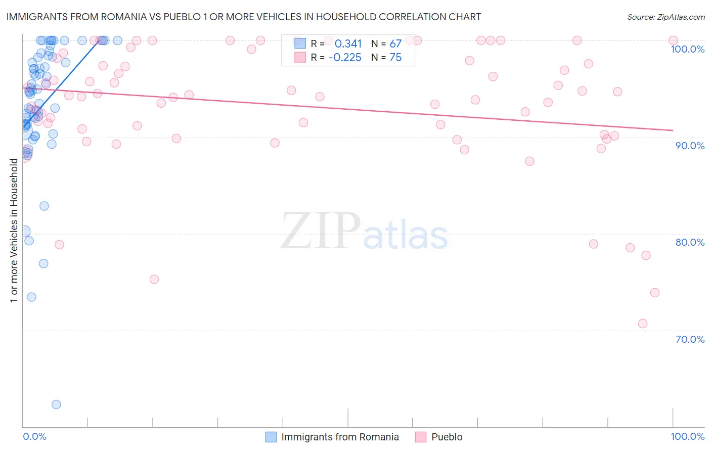 Immigrants from Romania vs Pueblo 1 or more Vehicles in Household