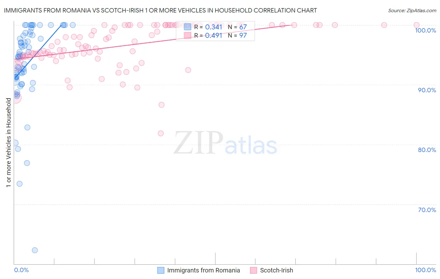 Immigrants from Romania vs Scotch-Irish 1 or more Vehicles in Household