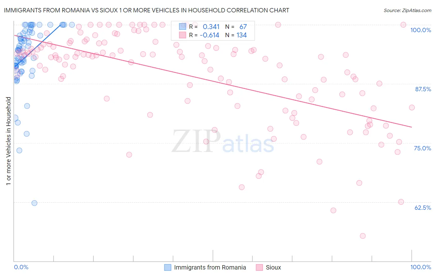 Immigrants from Romania vs Sioux 1 or more Vehicles in Household