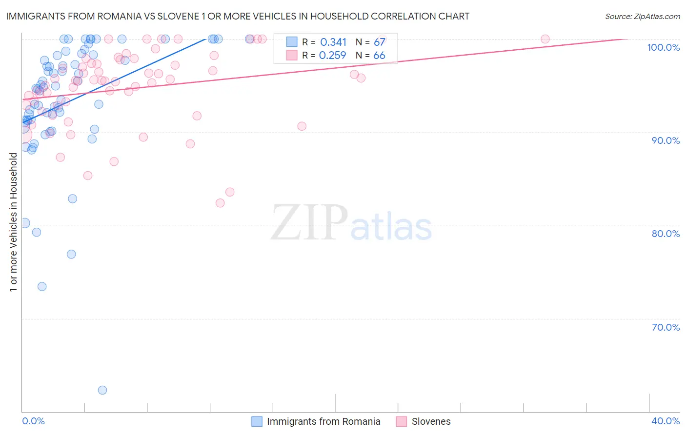 Immigrants from Romania vs Slovene 1 or more Vehicles in Household