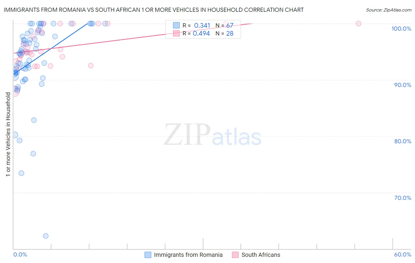 Immigrants from Romania vs South African 1 or more Vehicles in Household