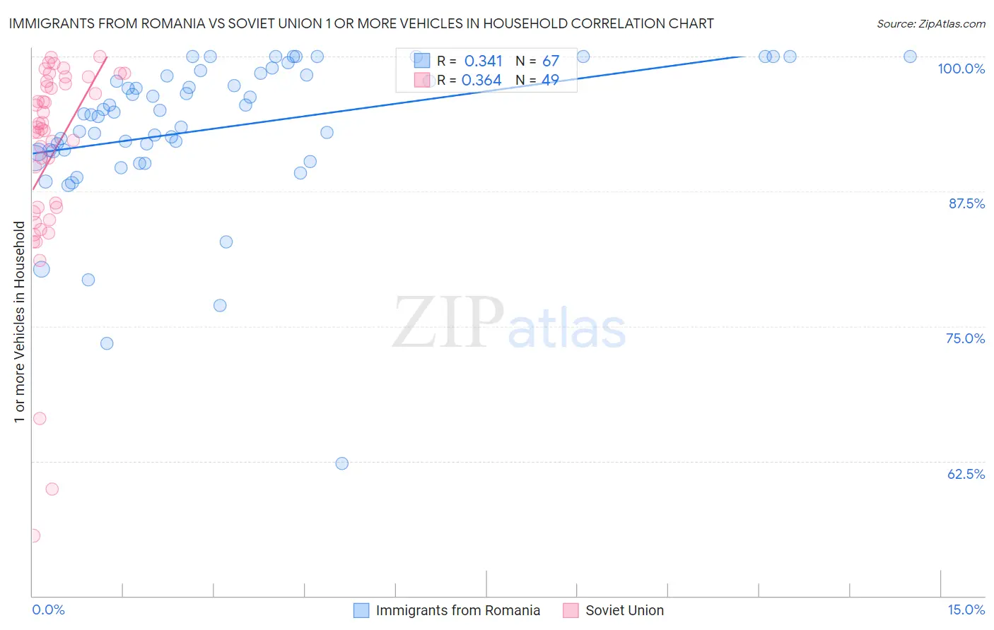 Immigrants from Romania vs Soviet Union 1 or more Vehicles in Household