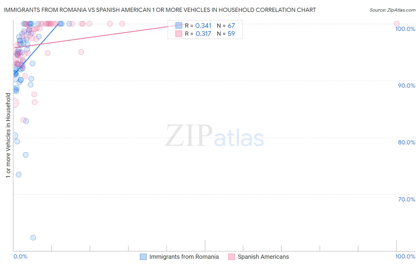 Immigrants from Romania vs Spanish American 1 or more Vehicles in Household