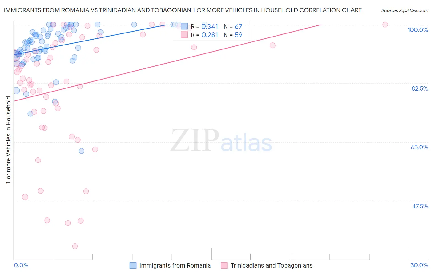 Immigrants from Romania vs Trinidadian and Tobagonian 1 or more Vehicles in Household