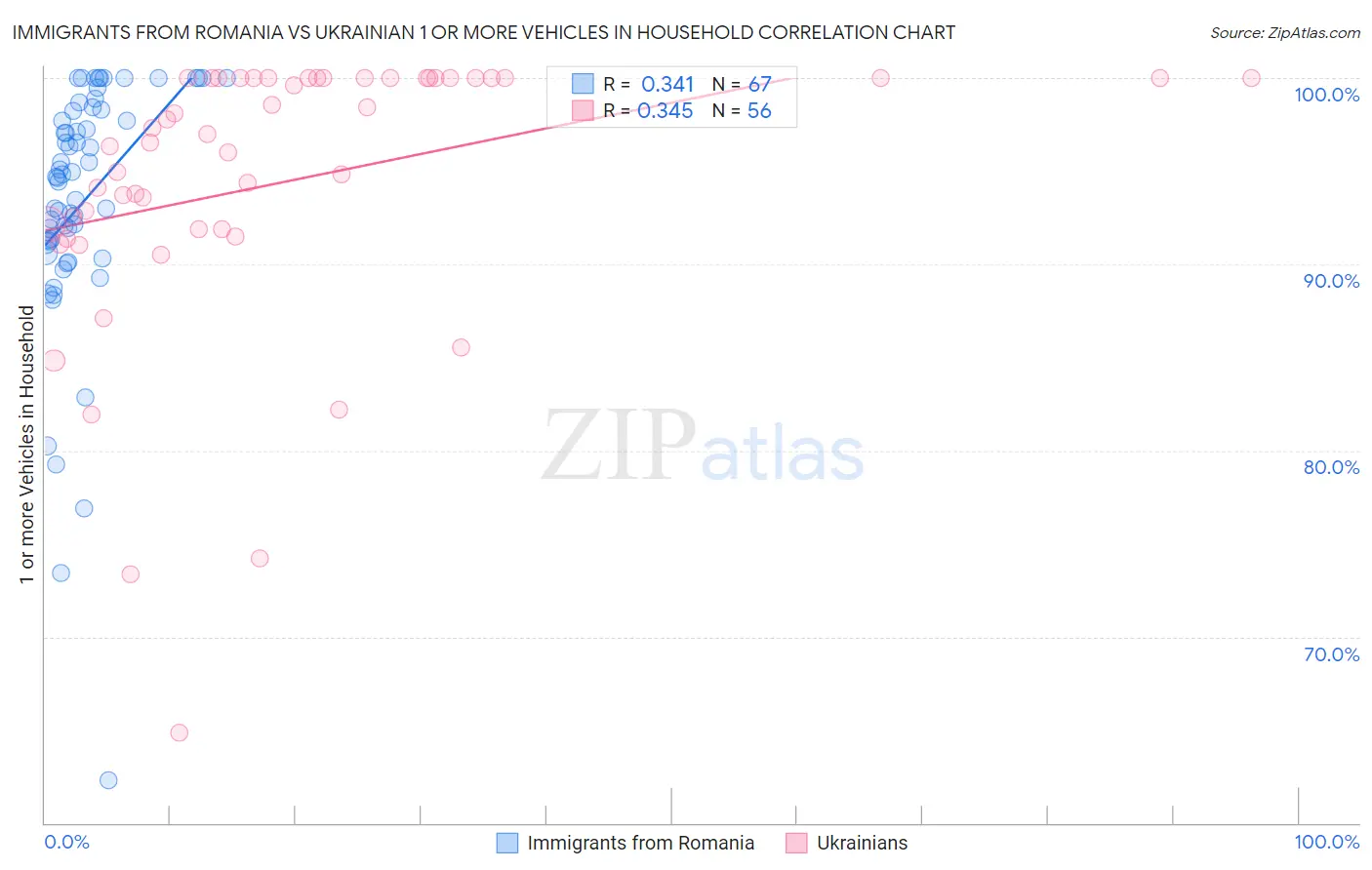 Immigrants from Romania vs Ukrainian 1 or more Vehicles in Household