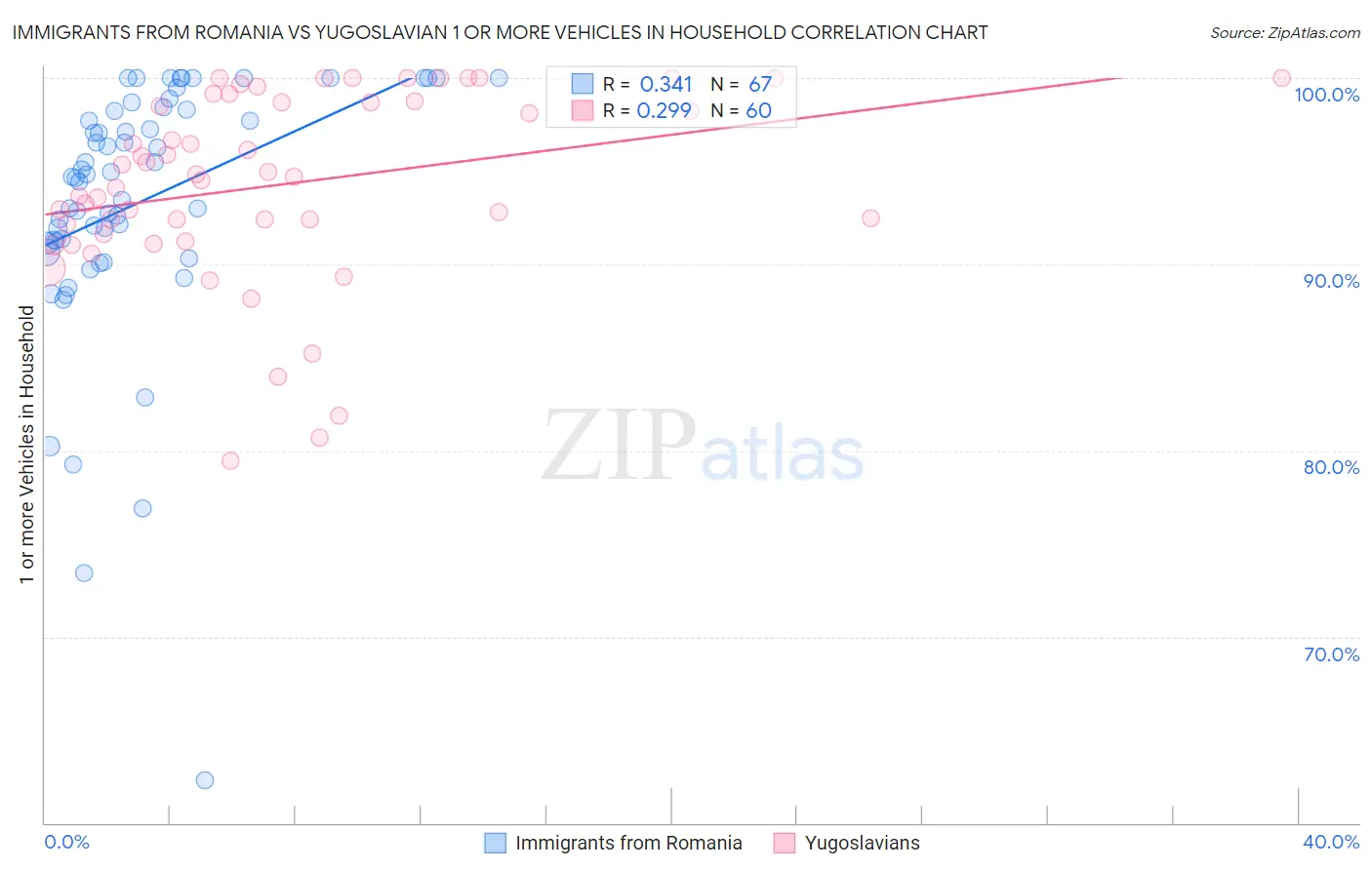 Immigrants from Romania vs Yugoslavian 1 or more Vehicles in Household