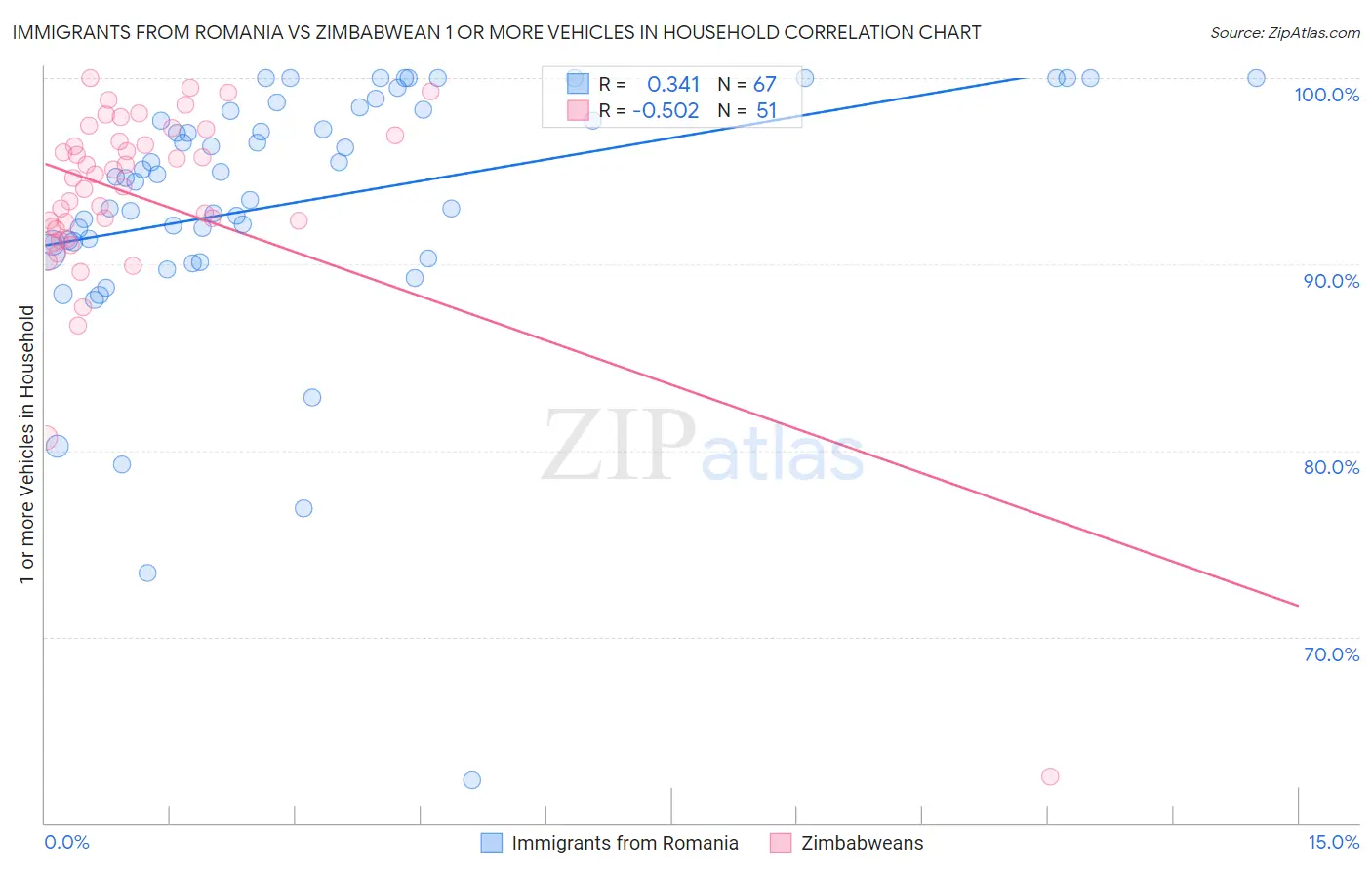 Immigrants from Romania vs Zimbabwean 1 or more Vehicles in Household