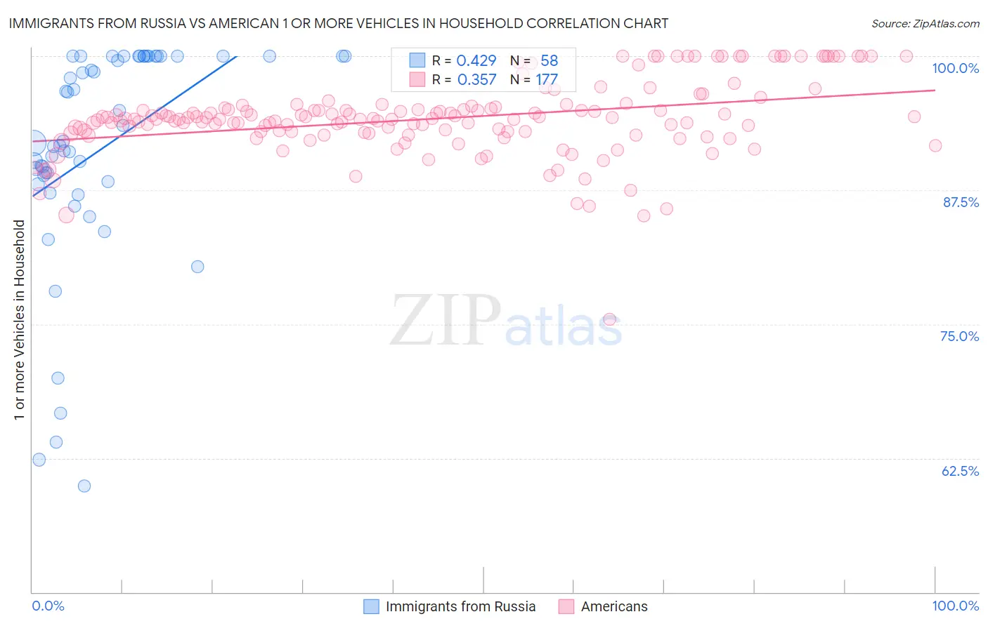 Immigrants from Russia vs American 1 or more Vehicles in Household