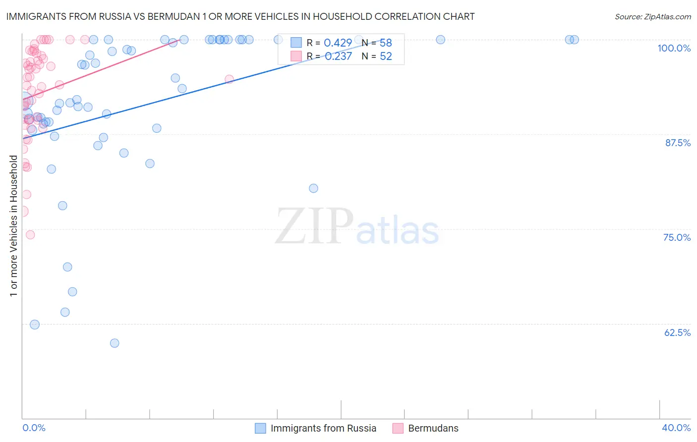Immigrants from Russia vs Bermudan 1 or more Vehicles in Household