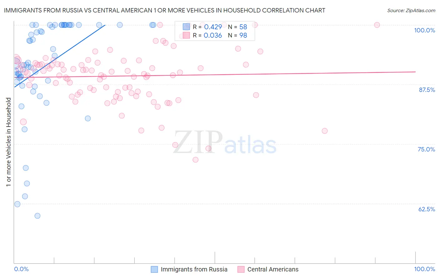 Immigrants from Russia vs Central American 1 or more Vehicles in Household