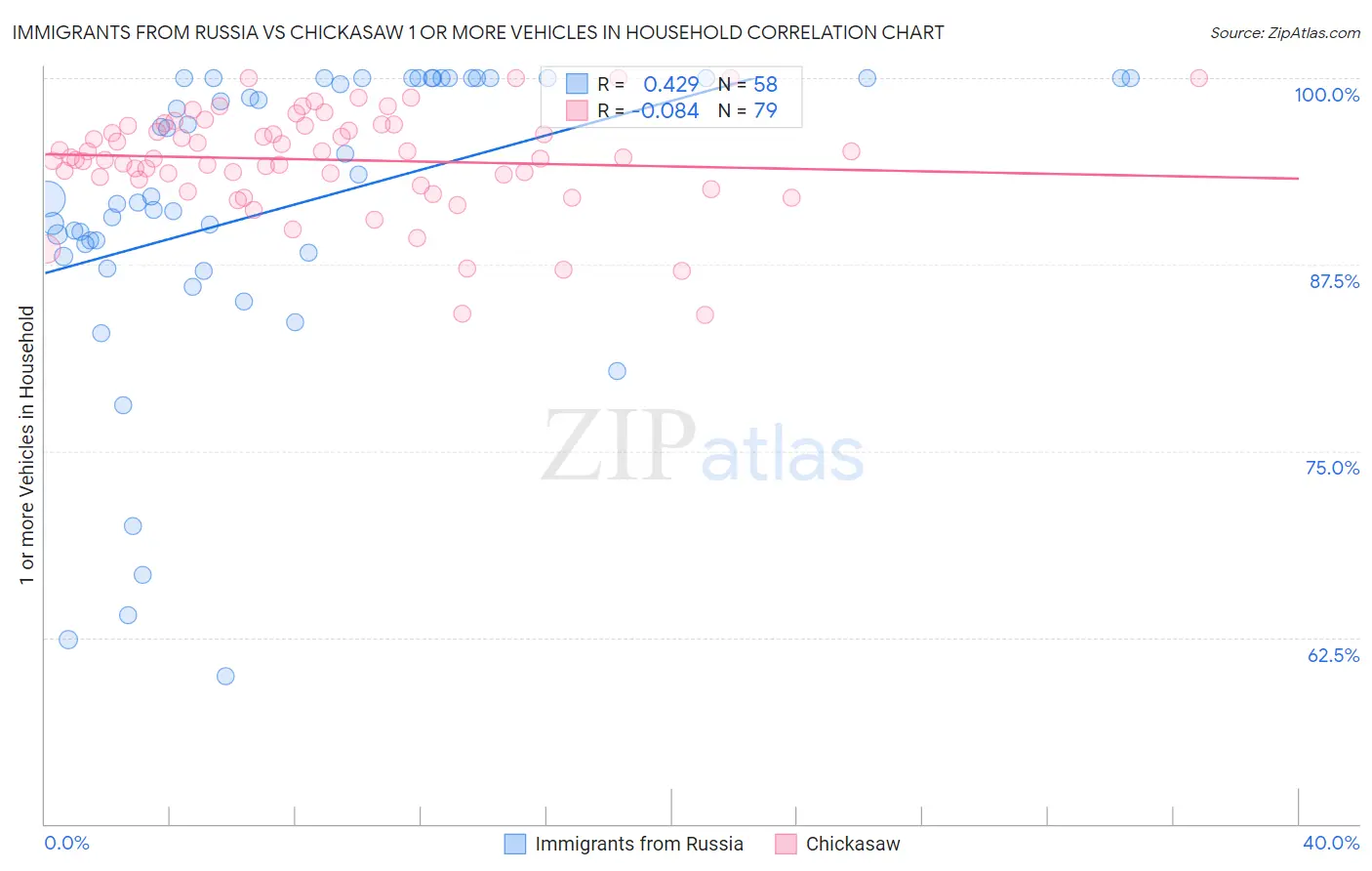 Immigrants from Russia vs Chickasaw 1 or more Vehicles in Household